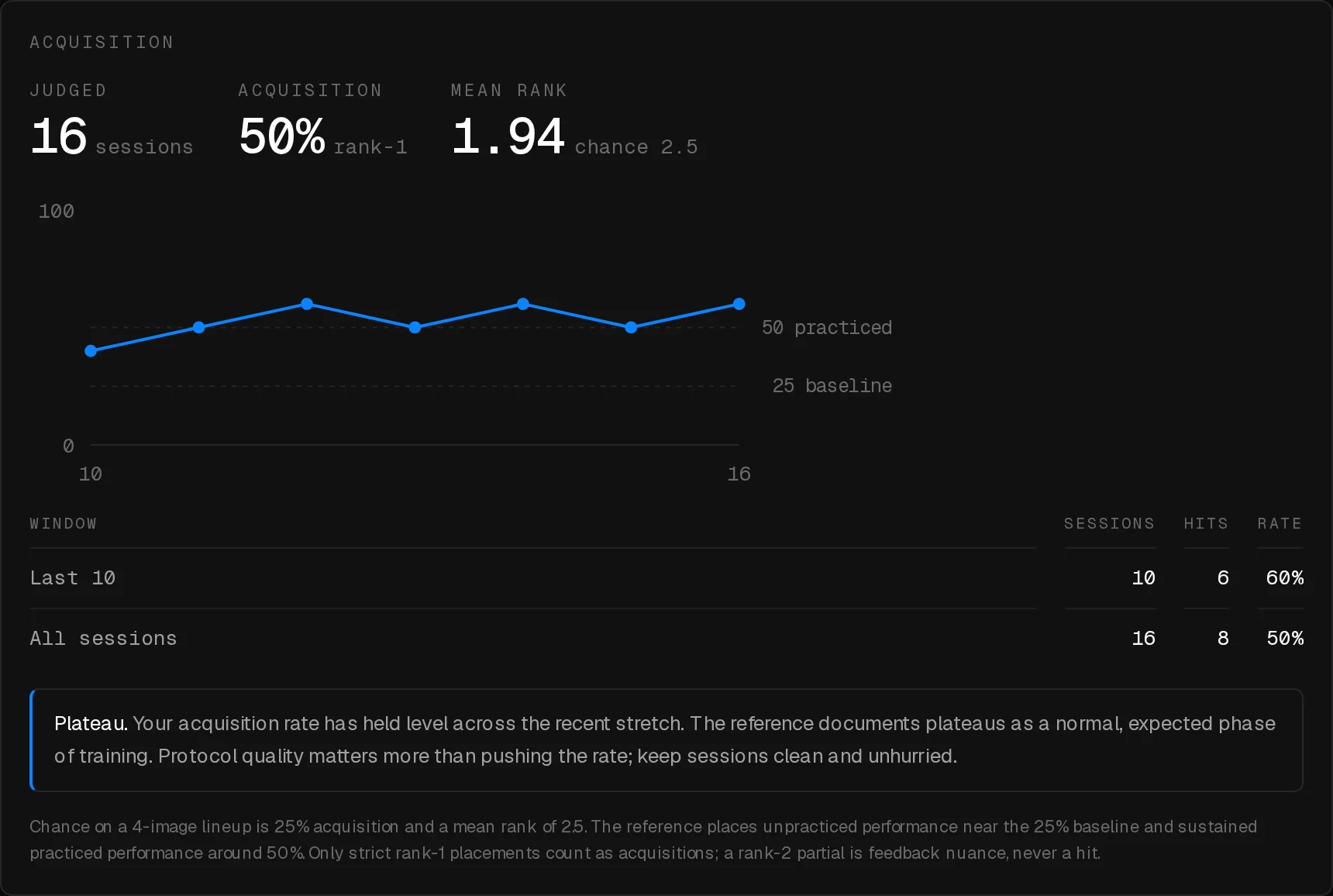 Le graphique d'acquisition : le taux de rang 1 sur fenêtre glissante, tracé entre une bande de base à 25 % et une bande à 50 % des viewers pratiqués.